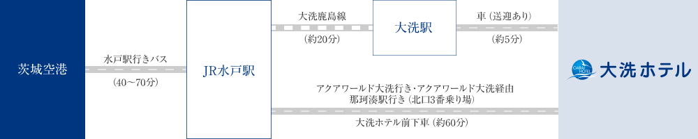 飛行機で来る場合のアクセス図